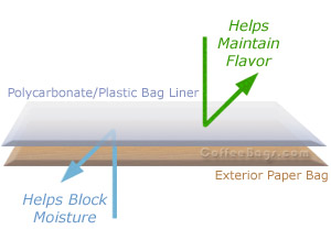 Liner diagram of coffee bags